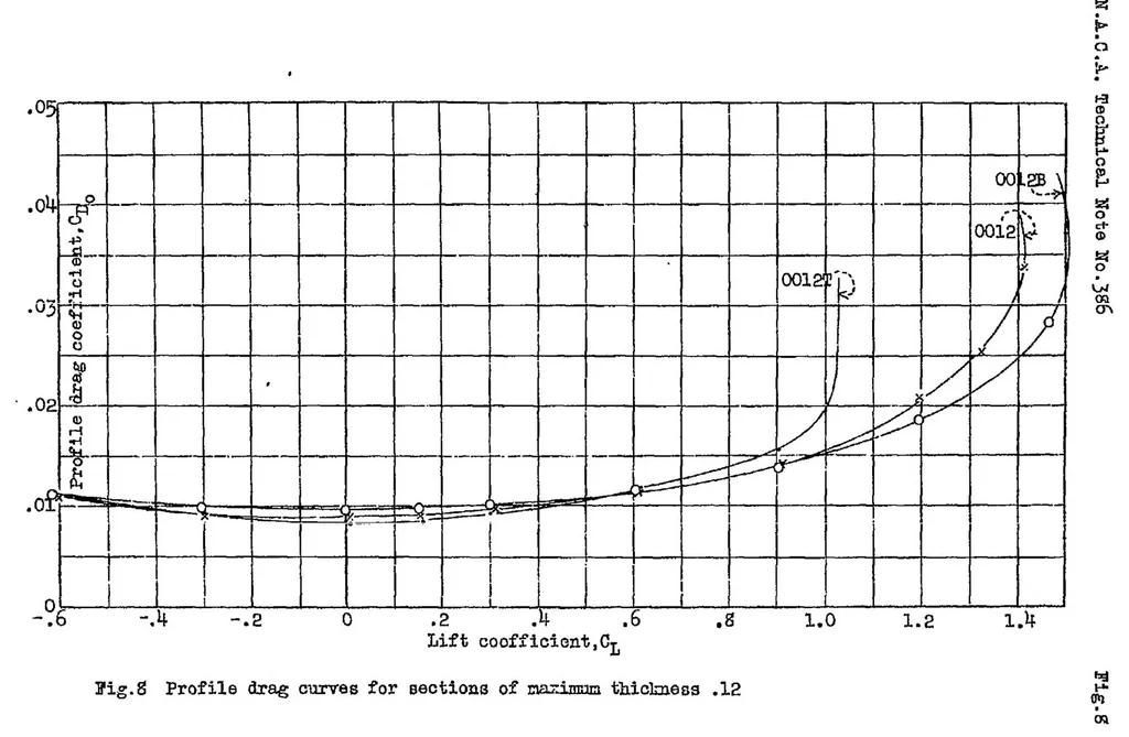 An illustration from Effect of nose shape on the characteristics of symmetrical airfoils, 1931, leaf 24