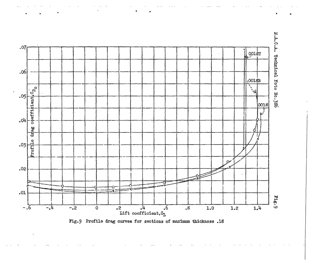 An illustration from Effect of nose shape on the characteristics of symmetrical airfoils, 1931, leaf 25
