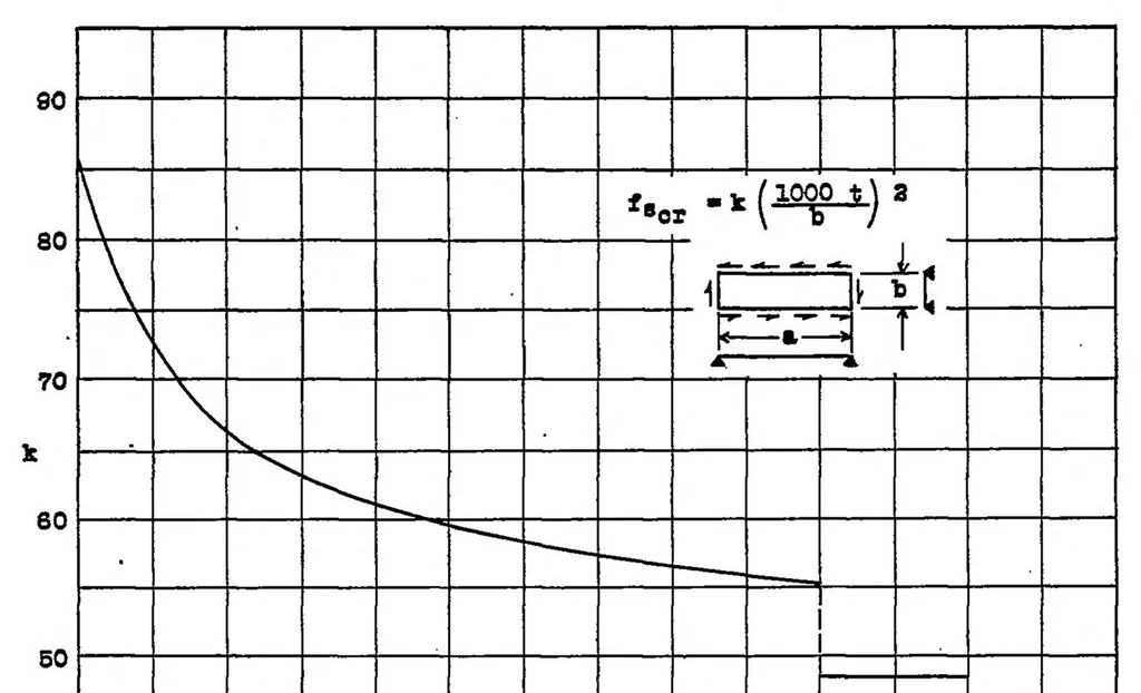 An illustration from The torsional stiffness of thin duralumin shells subjected to large torques, 1934, leaf 10