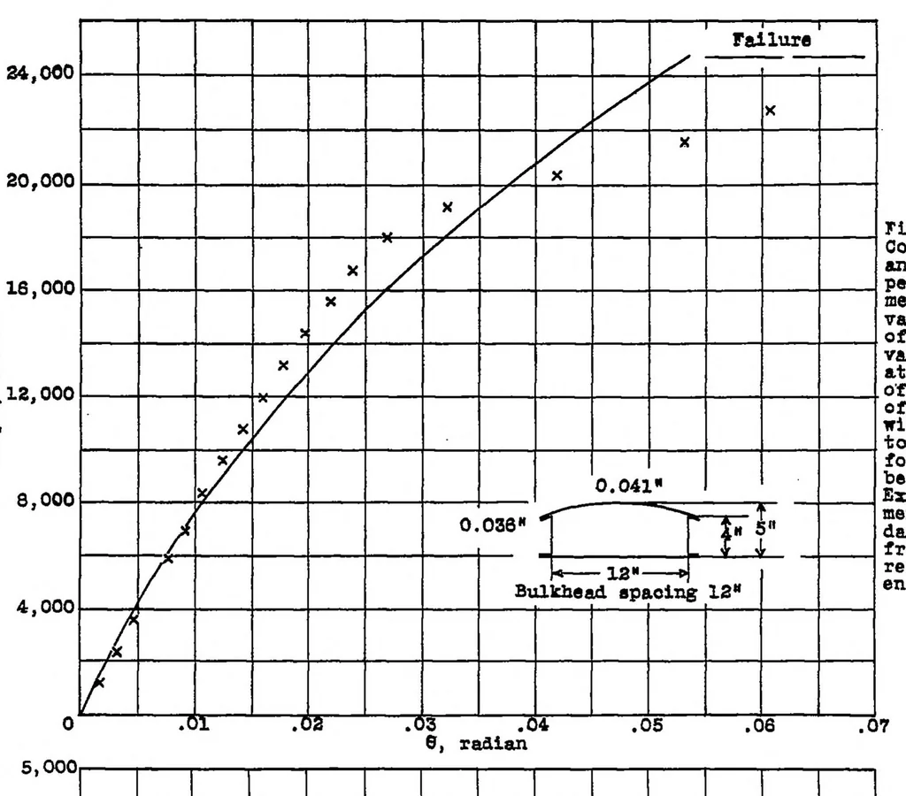 An illustration from The torsional stiffness of thin duralumin shells subjected to large torques, 1934, leaf 13
