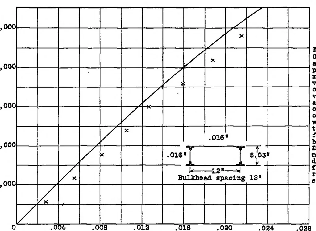 An illustration from The torsional stiffness of thin duralumin shells subjected to large torques, 1934, leaf 14