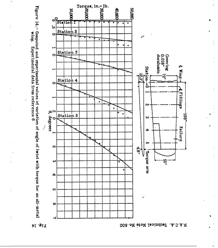 An illustration from The torsional stiffness of thin duralumin shells subjected to large torques, 1934, leaf 15