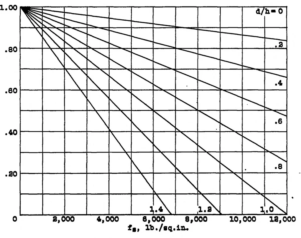 An illustration from The torsional stiffness of thin duralumin shells subjected to large torques, 1934, leaf 9