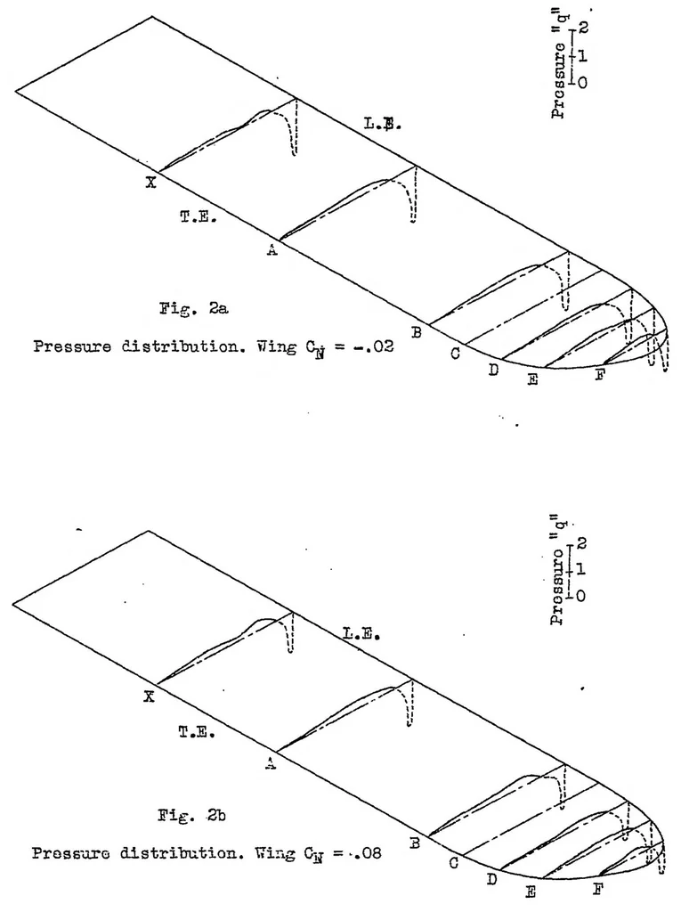 An illustration from The pressure distribution over a modified elliptical wing tip on a biplane in flight, 1931, leaf 16