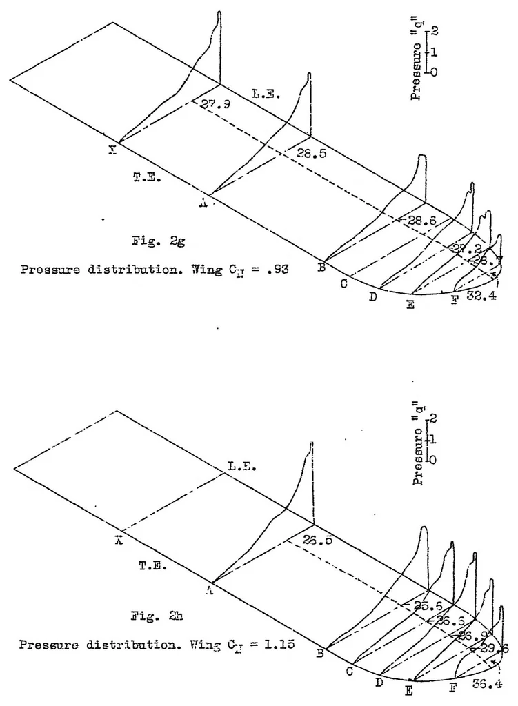 An illustration from The pressure distribution over a modified elliptical wing tip on a biplane in flight, 1931, leaf 19