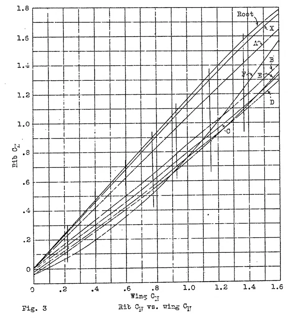 An illustration from The pressure distribution over a modified elliptical wing tip on a biplane in flight, 1931, leaf 21