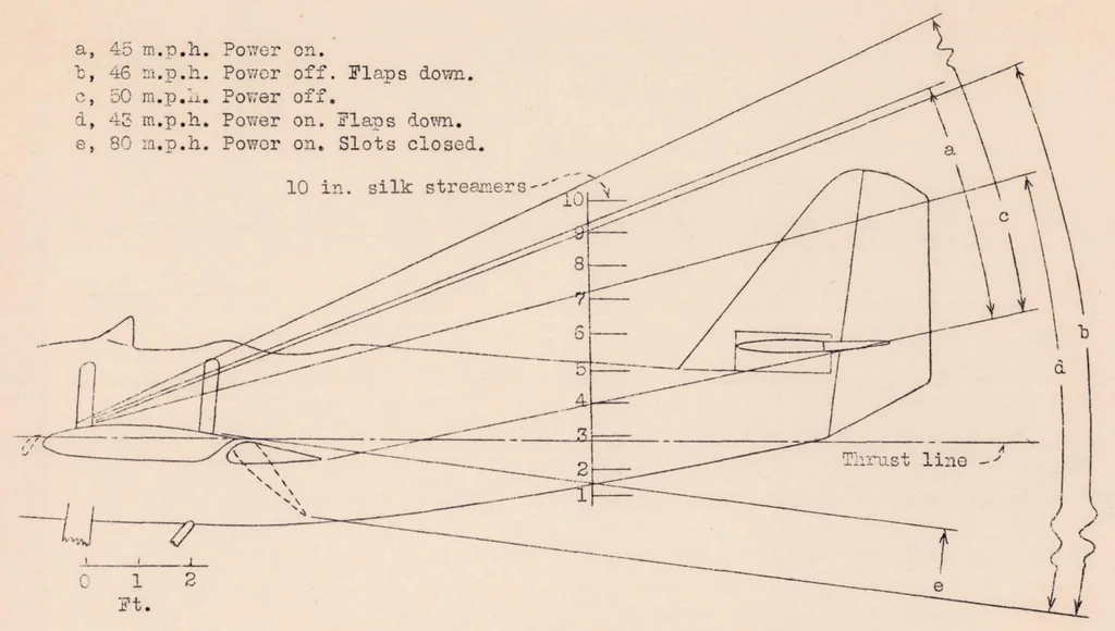 An illustration from Methods of Visually Determining the Air Flow Around Airplanes, 1932, leaf 11