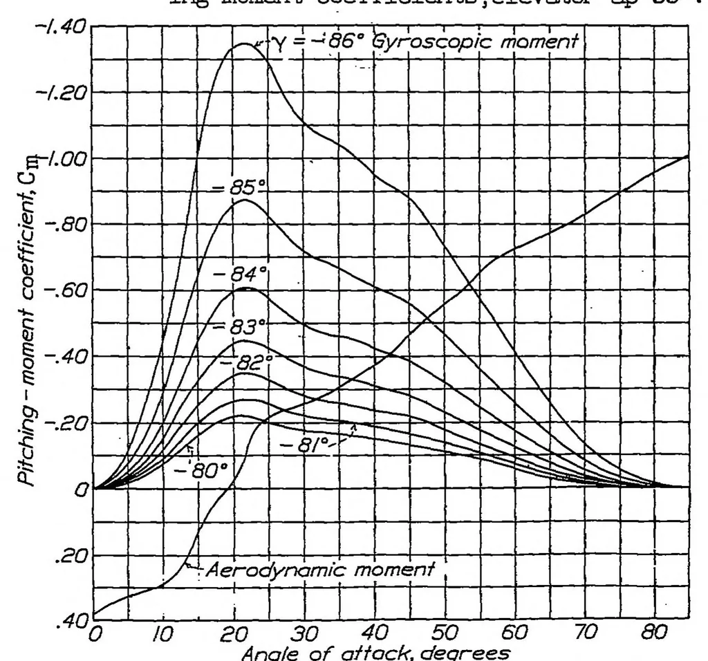 An illustration from A study of factors affecting the steady spin of an airplane, 1933, leaf 23