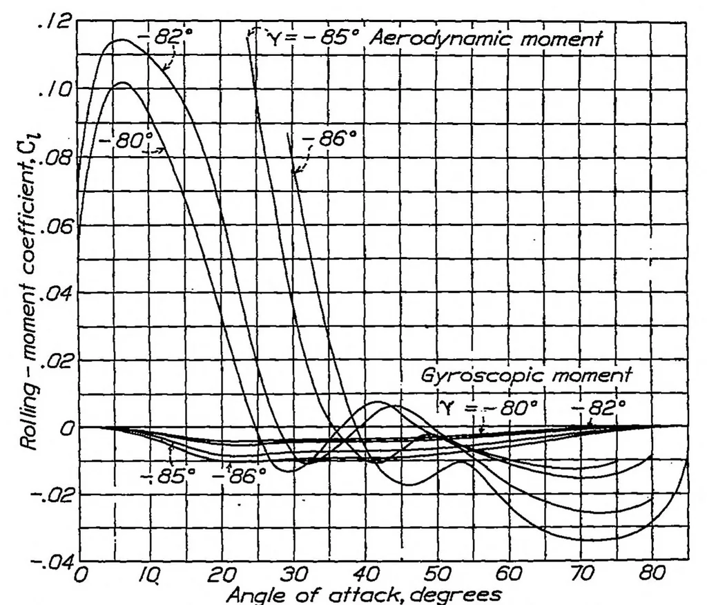 An illustration from A study of factors affecting the steady spin of an airplane, 1933, leaf 23