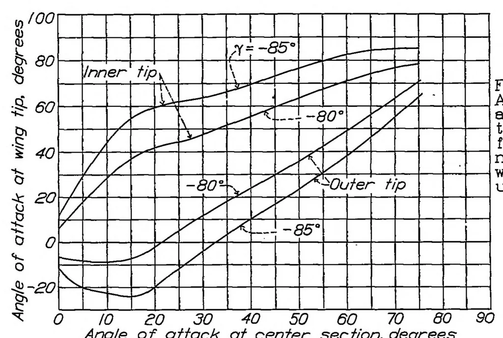 An illustration from A study of factors affecting the steady spin of an airplane, 1933, leaf 25