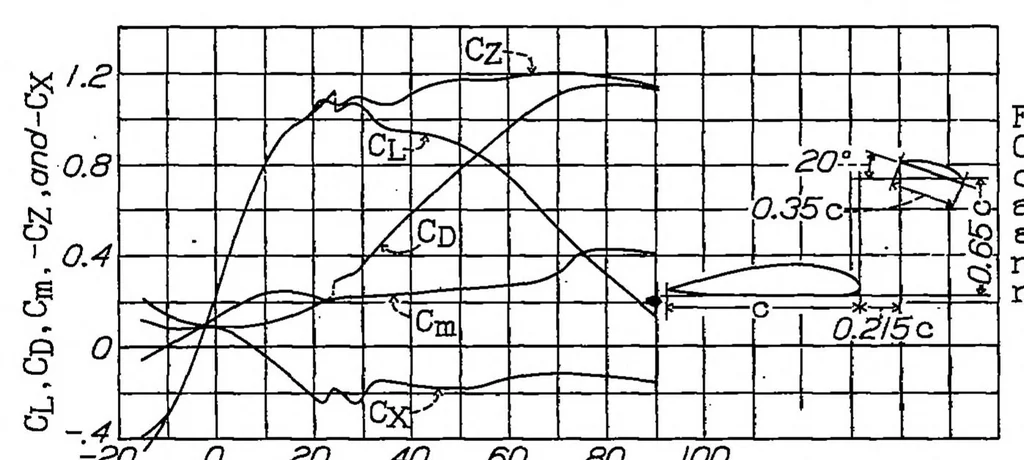 An illustration from A study of factors affecting the steady spin of an airplane, 1933, leaf 25