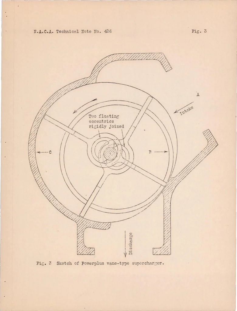 An illustration from Comparative Performance of a Powerplus Vane-type Supercharger and an N.A.C.A. Roots-type Supercharger, 1932, leaf 16