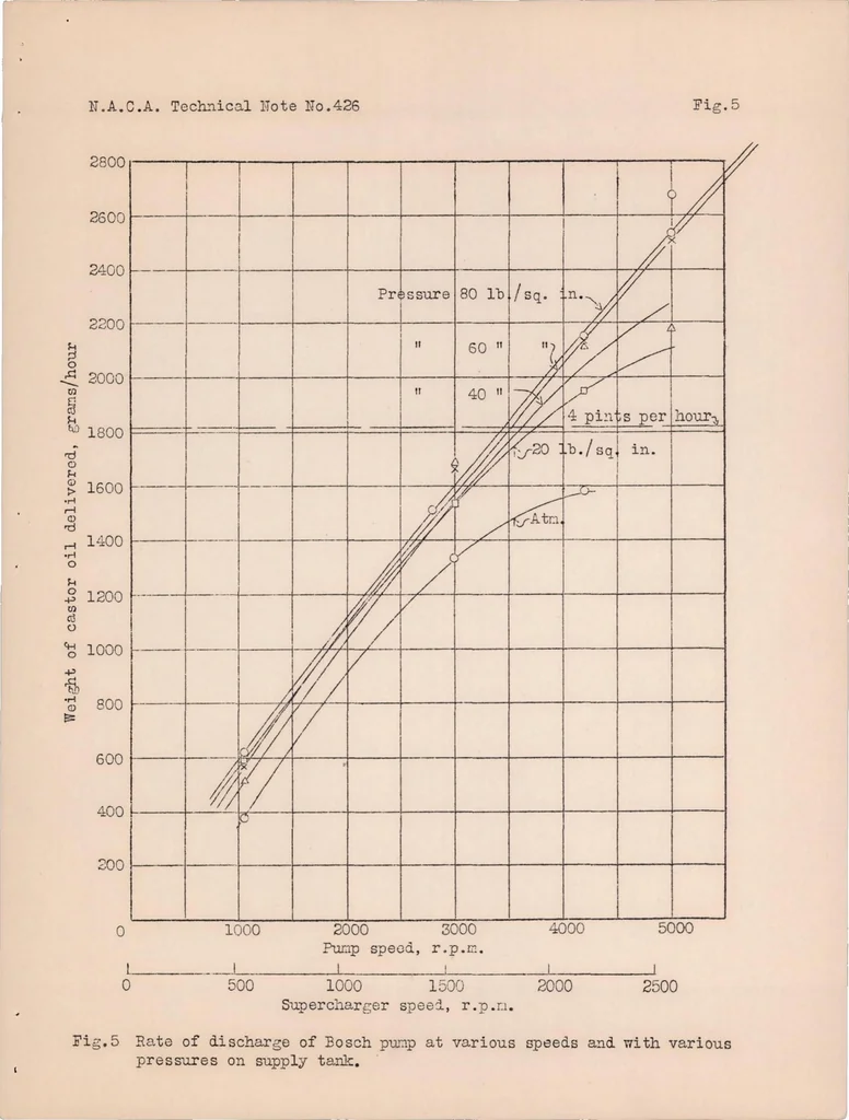 An illustration from Comparative Performance of a Powerplus Vane-type Supercharger and an N.A.C.A. Roots-type Supercharger, 1932, leaf 18