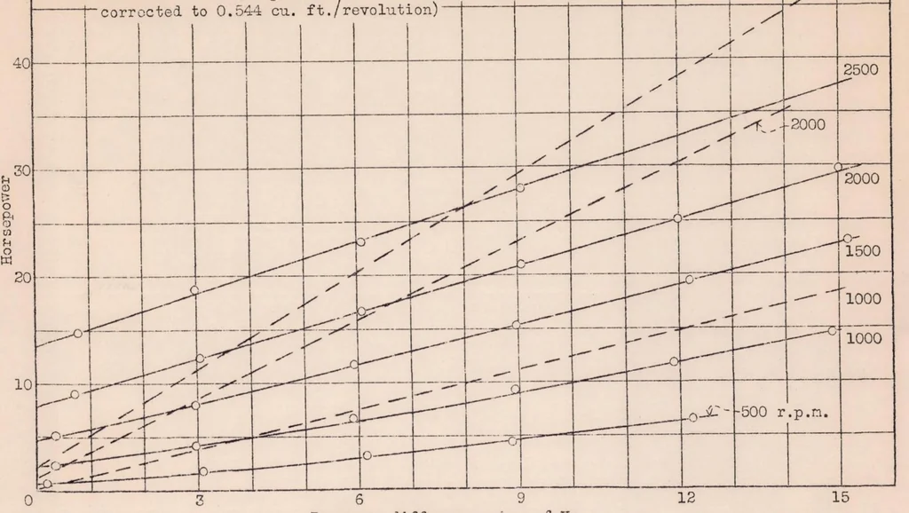 An illustration from Comparative Performance of a Powerplus Vane-type Supercharger and an N.A.C.A. Roots-type Supercharger, 1932, leaf 20