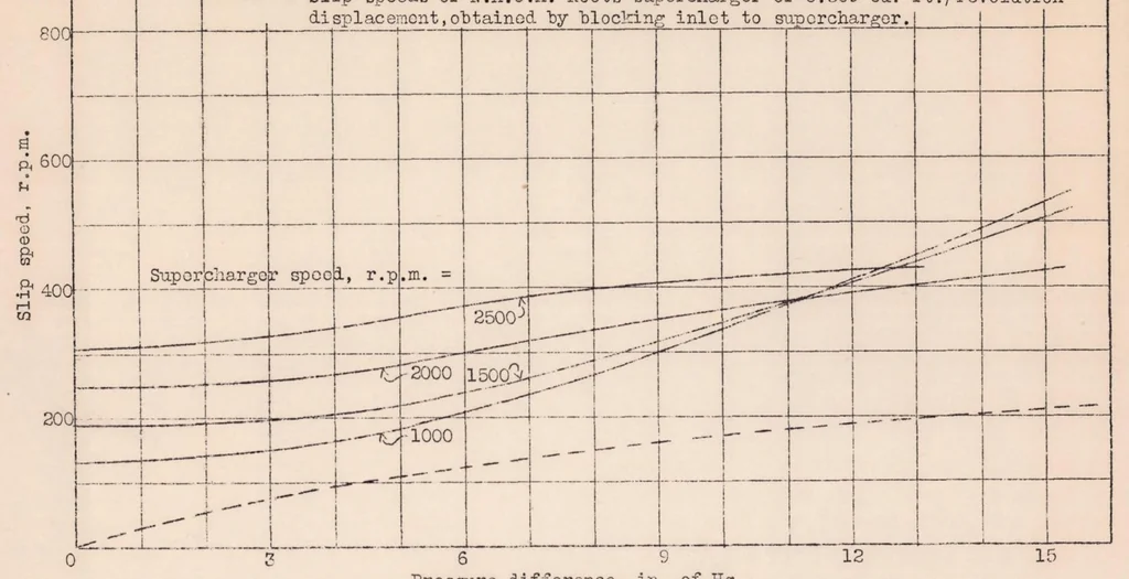 An illustration from Comparative Performance of a Powerplus Vane-type Supercharger and an N.A.C.A. Roots-type Supercharger, 1932, leaf 23