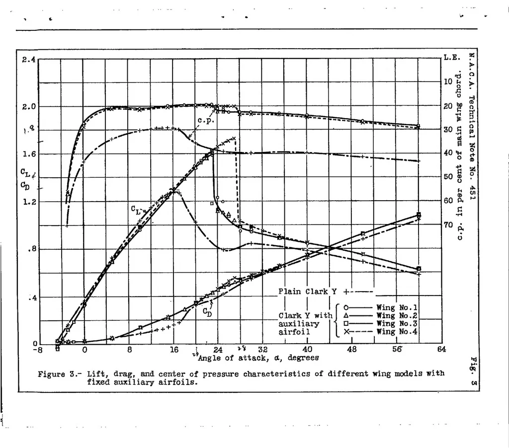 An illustration from Wind tunnel research comparing lateral control devices, particularly at high angles of attack X : various control devices on a wing with a fixed auxiliary airfoil, 1933, leaf 27