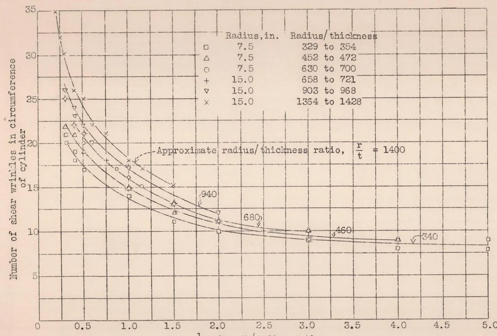 An illustration from Strength Tests on Thin-walled Duralumin Cylinders in Torsion, 1932, leaf 16