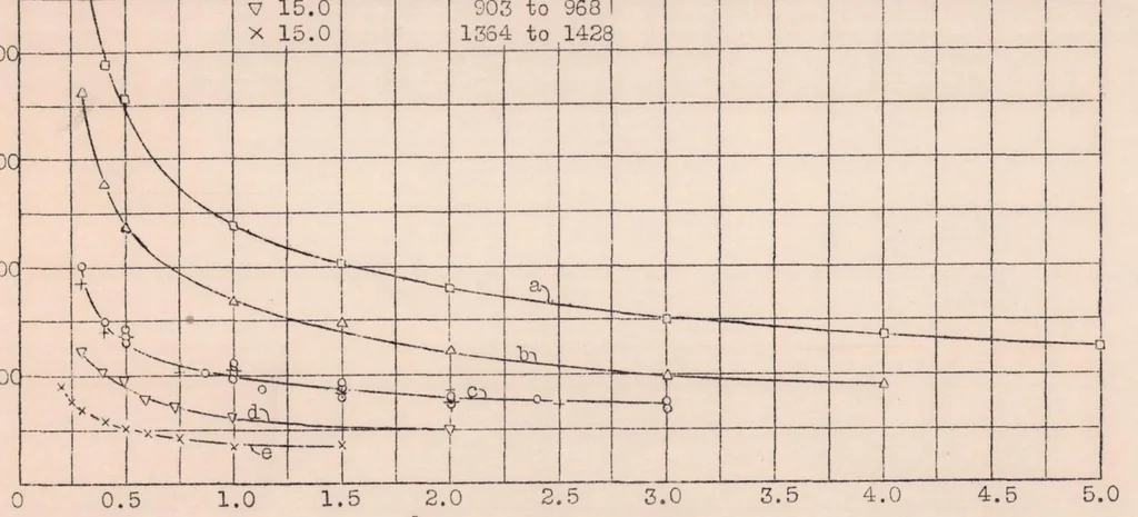 An illustration from Strength Tests on Thin-walled Duralumin Cylinders in Torsion, 1932, leaf 18