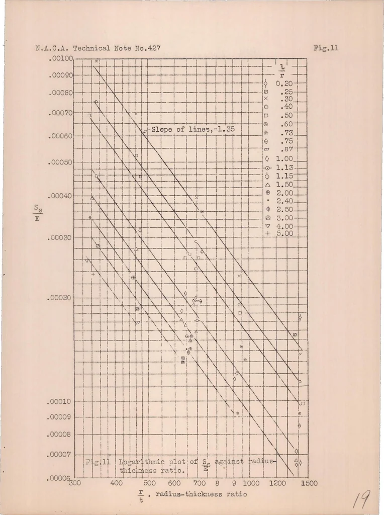 An illustration from Strength Tests on Thin-walled Duralumin Cylinders in Torsion, 1932, leaf 20