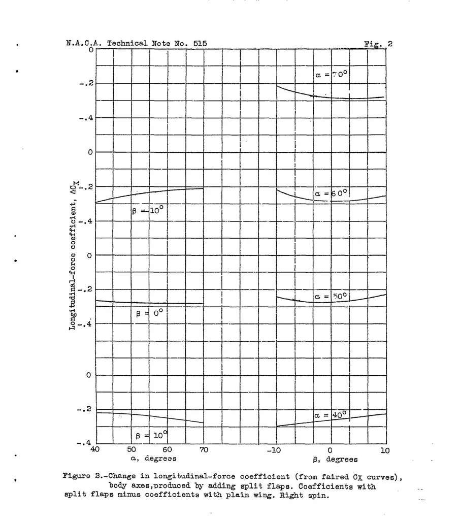 An illustration from Aerodynamic effects of a split flap on the spinning characteristics of a monoplane model, 1934, leaf 10