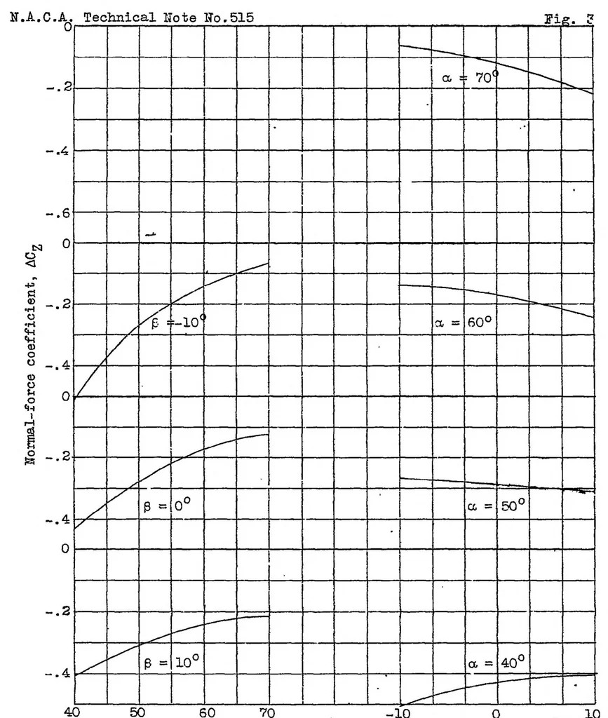 An illustration from Aerodynamic effects of a split flap on the spinning characteristics of a monoplane model, 1934, leaf 11