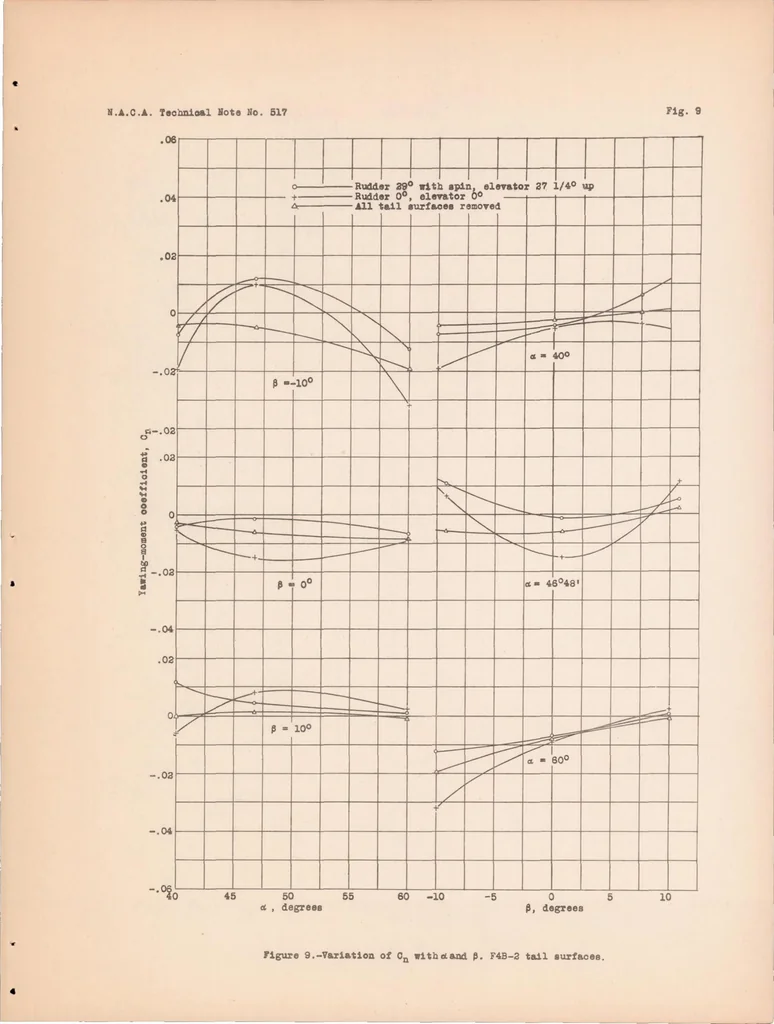 An illustration from The Aerodynamic Forces and Moments on a Spinning Model of the F4B-2 Airplane as Measured by the Spinning Balance, 1935, leaf 19