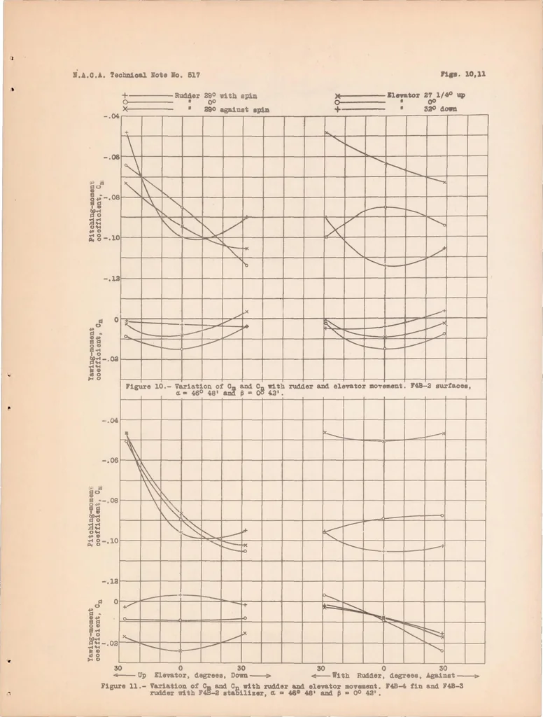 An illustration from The Aerodynamic Forces and Moments on a Spinning Model of the F4B-2 Airplane as Measured by the Spinning Balance, 1935, leaf 20
