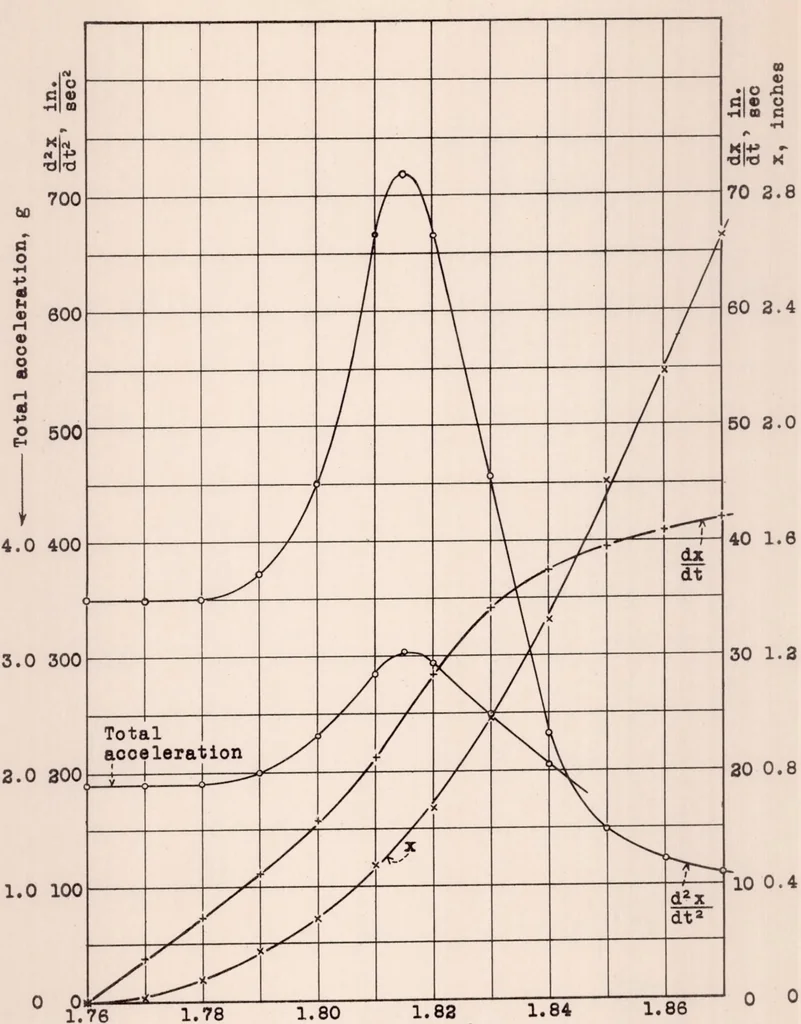 An illustration from Landing-shock Recorder, 1934, leaf 14