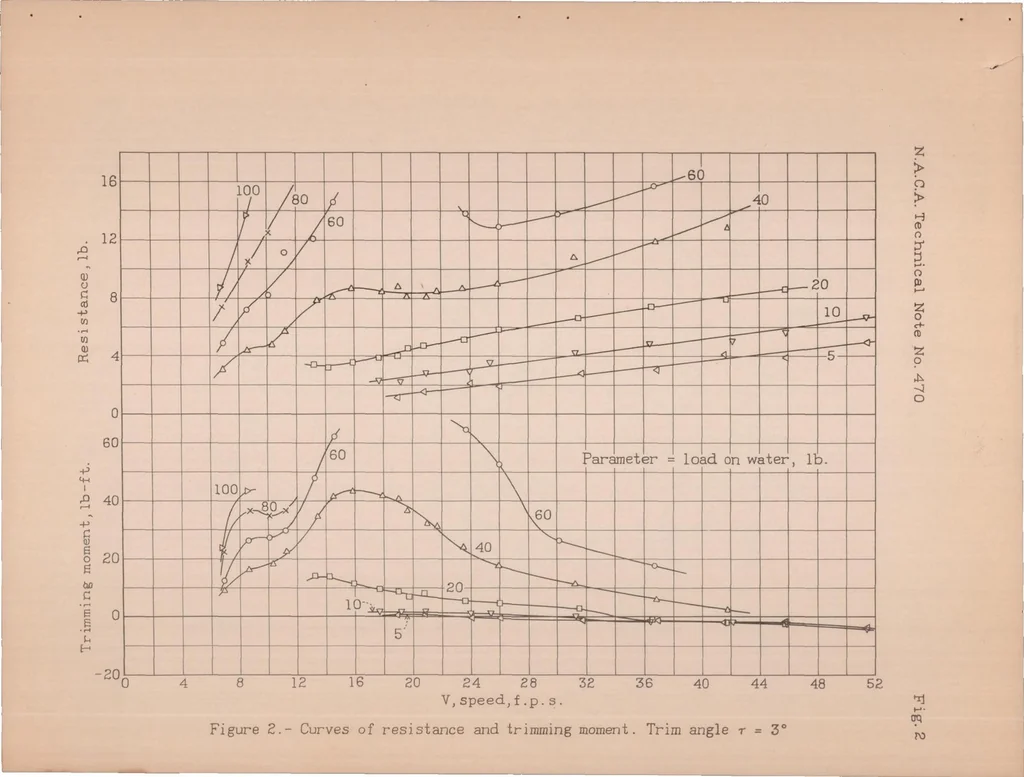 An illustration from A Complete Tank Test of a Model of a Flying-boat Hull - N.A.C.A. Model No.11-A, 1933, leaf 16