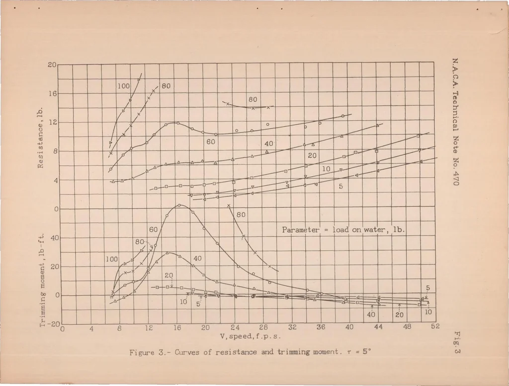 An illustration from A Complete Tank Test of a Model of a Flying-boat Hull - N.A.C.A. Model No.11-A, 1933, leaf 17