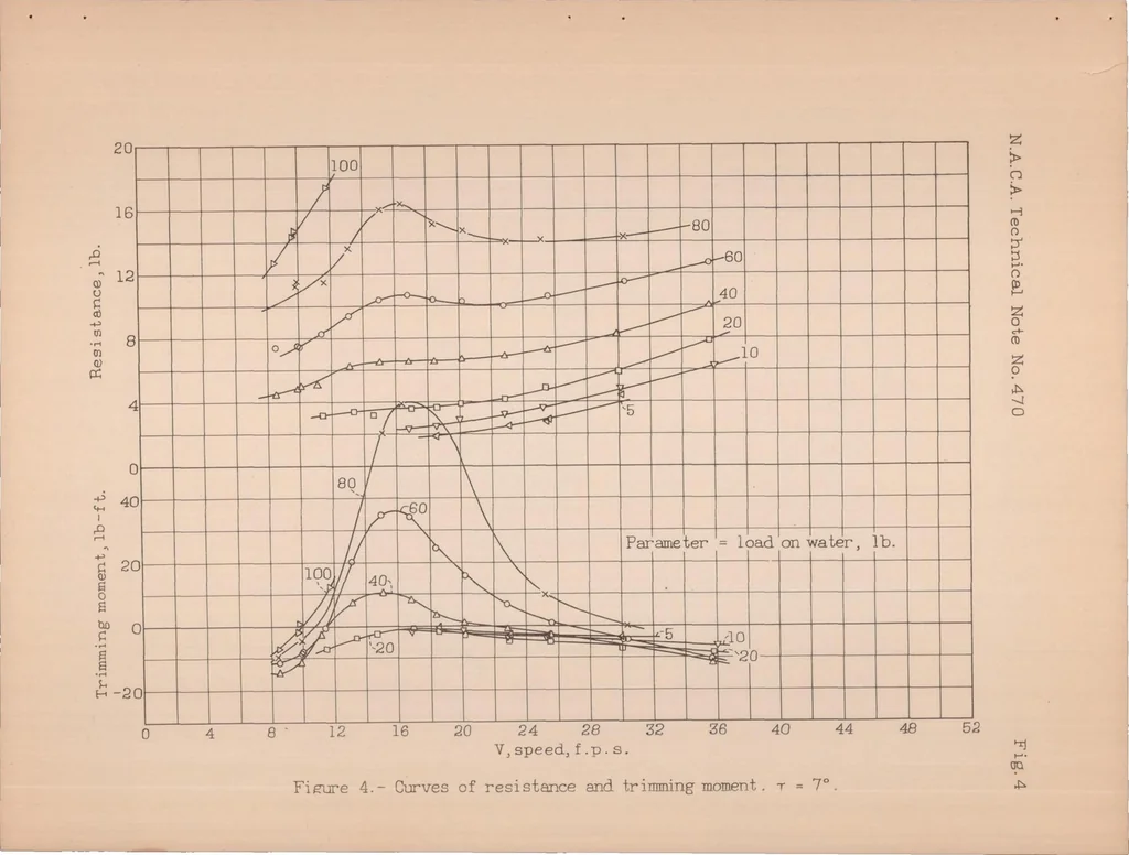 An illustration from A Complete Tank Test of a Model of a Flying-boat Hull - N.A.C.A. Model No.11-A, 1933, leaf 18