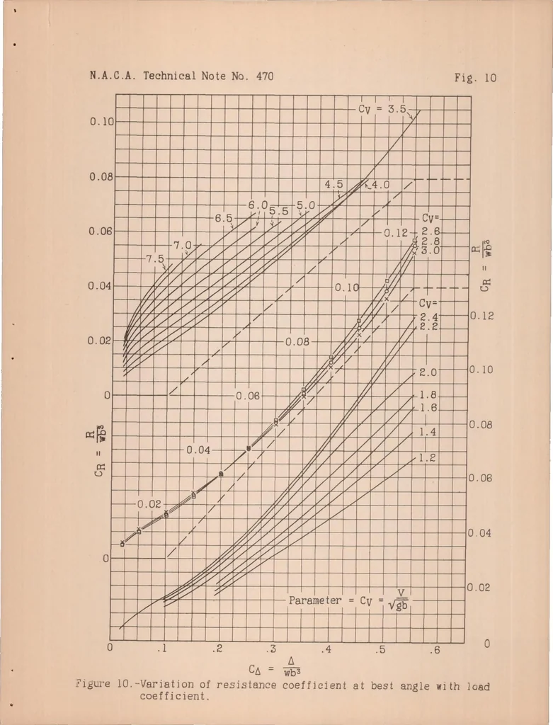 An illustration from A Complete Tank Test of a Model of a Flying-boat Hull - N.A.C.A. Model No.11-A, 1933, leaf 22