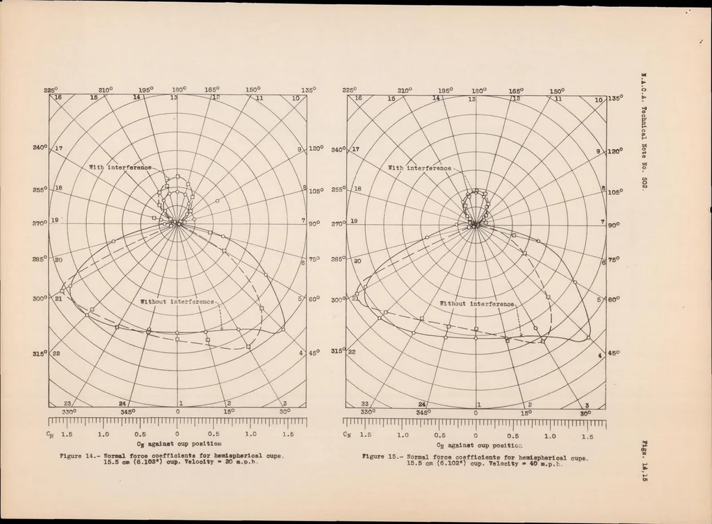 An illustration from Aerodynamic Investigation of a Cup Anemometer, 1934, leaf 33