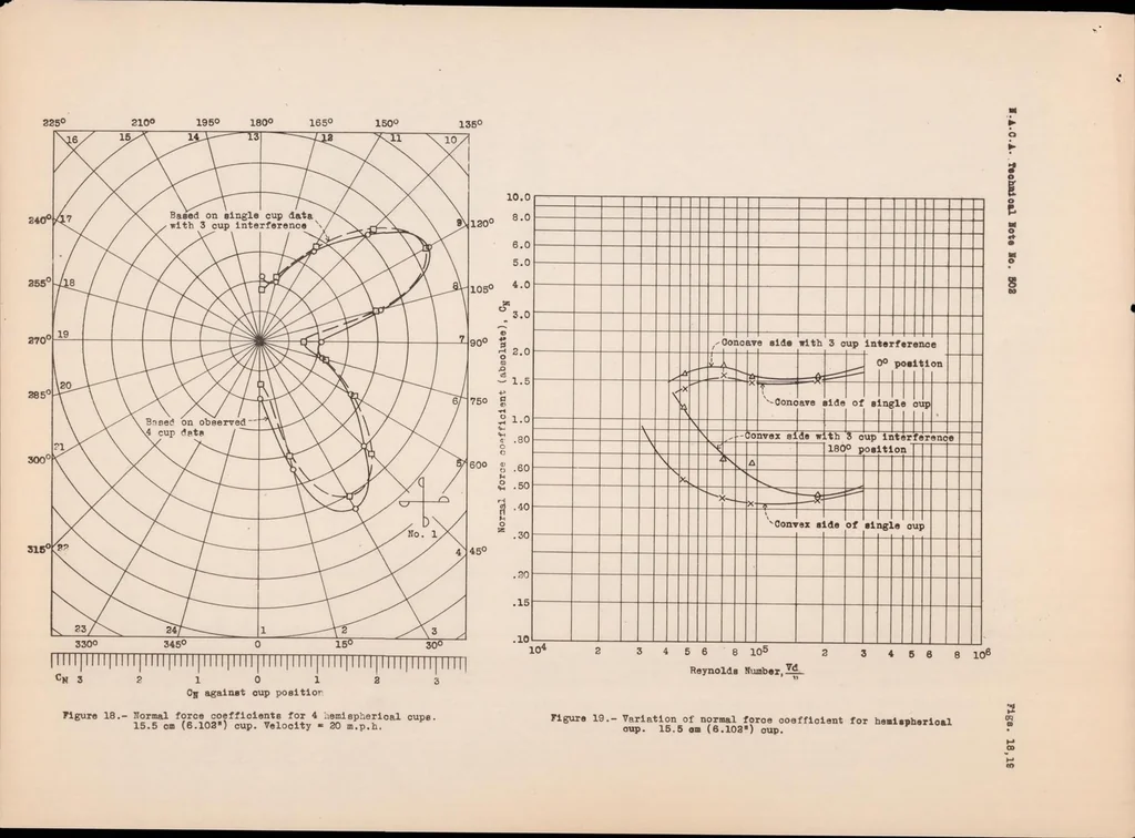 An illustration from Aerodynamic Investigation of a Cup Anemometer, 1934, leaf 35