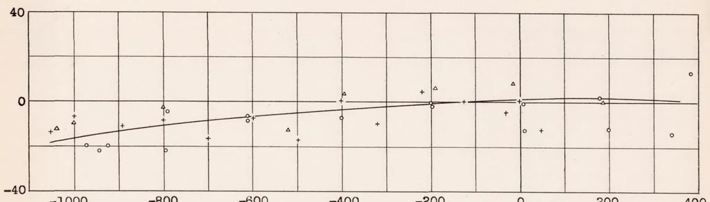 An illustration from Measurement of Altitude in Blind Flying, 1934, leaf 38