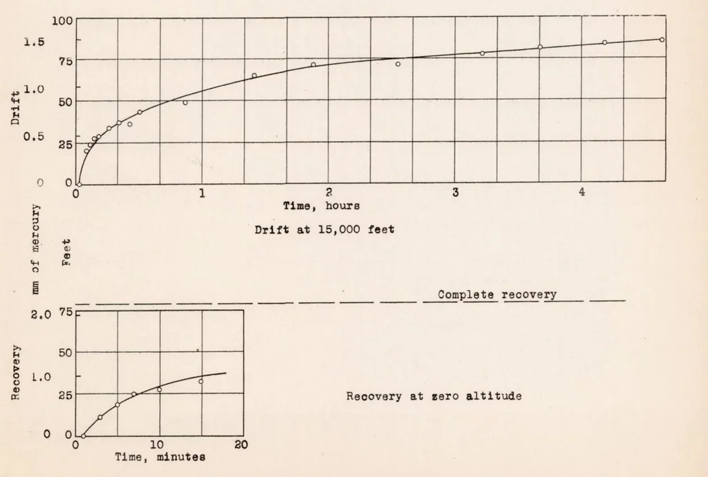 An illustration from Measurement of Altitude in Blind Flying, 1934, leaf 39