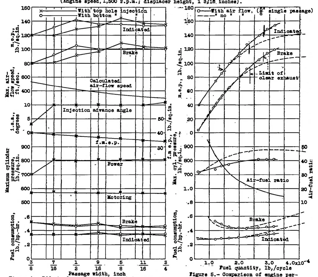 An illustration from Performance tests of a single-cylinder compression-ignition engine with a displacer piston, 1935, leaf 15