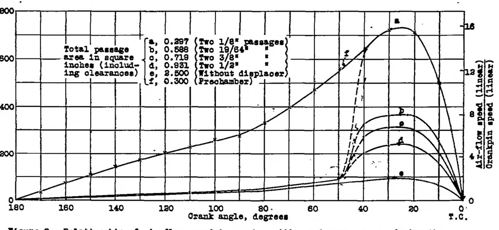 An illustration from Performance tests of a single-cylinder compression-ignition engine with a displacer piston, 1935, leaf 15