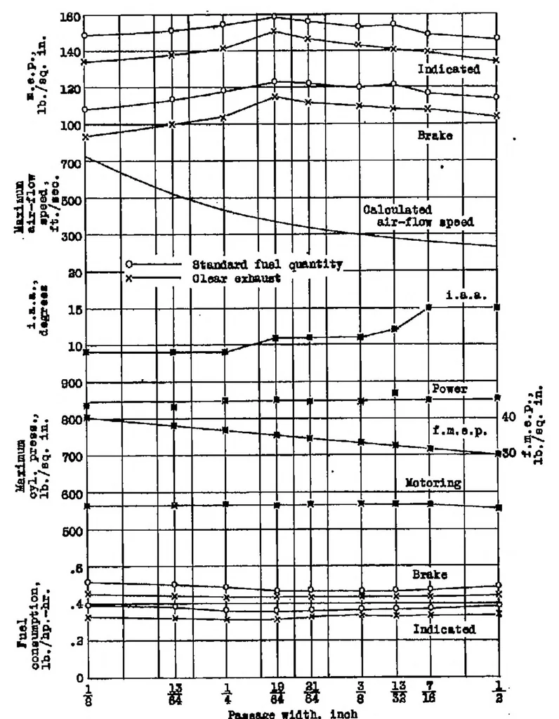 An illustration from Performance tests of a single-cylinder compression-ignition engine with a displacer piston, 1935, leaf 17