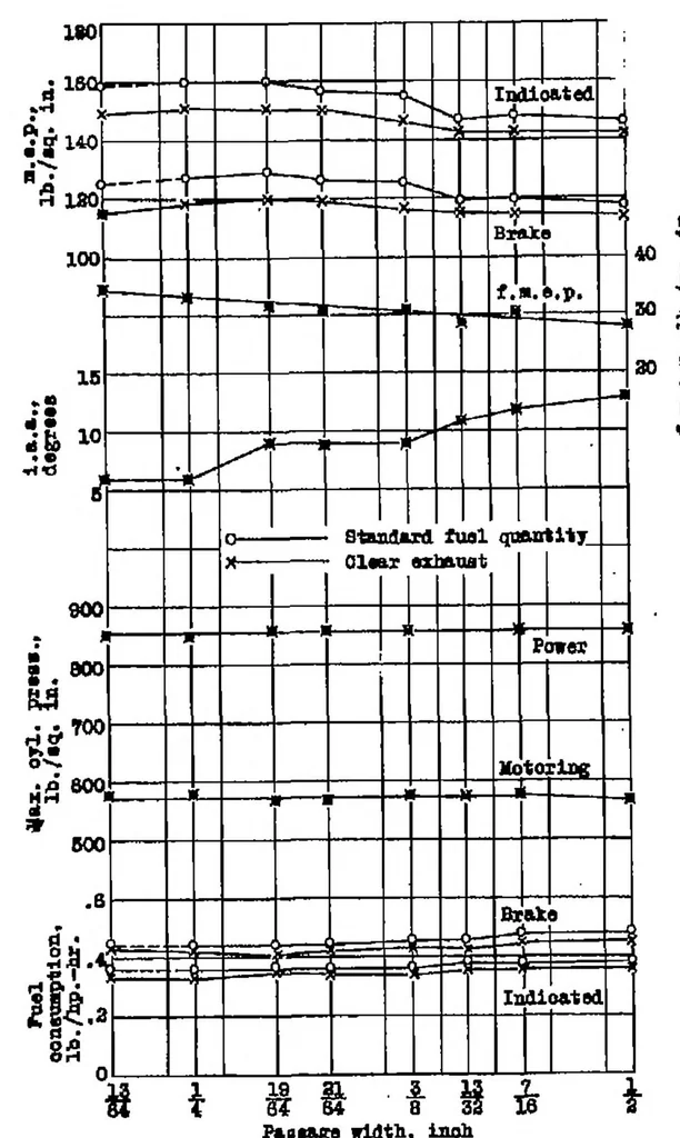 An illustration from Performance tests of a single-cylinder compression-ignition engine with a displacer piston, 1935, leaf 18