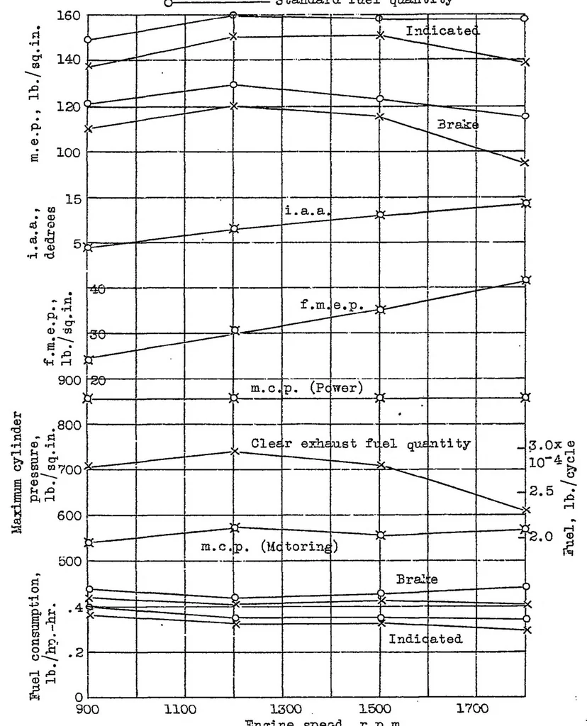 An illustration from Performance tests of a single-cylinder compression-ignition engine with a displacer piston, 1935, leaf 19