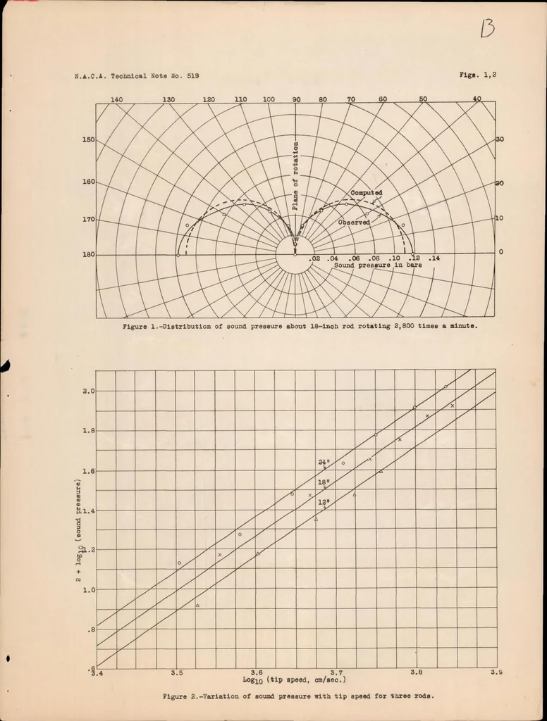 An illustration from Vortex Noise from Rotating Cylindrical Rods, 1935, leaf 14
