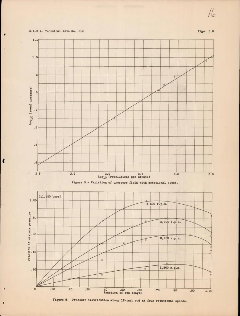 An illustration from Vortex Noise from Rotating Cylindrical Rods, 1935, leaf 17