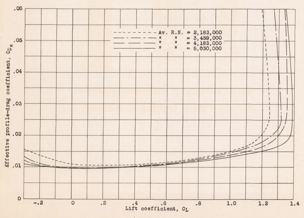 An illustration from Full-scale Force and Pressure-distribution Tests on a Tapered U.S.A. 45 Airfoil, 1935, leaf 11