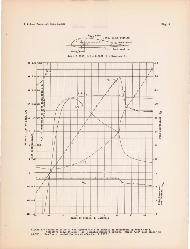 An illustration from Full-scale Force and Pressure-distribution Tests on a Tapered U.S.A. 45 Airfoil, 1935, leaf 13