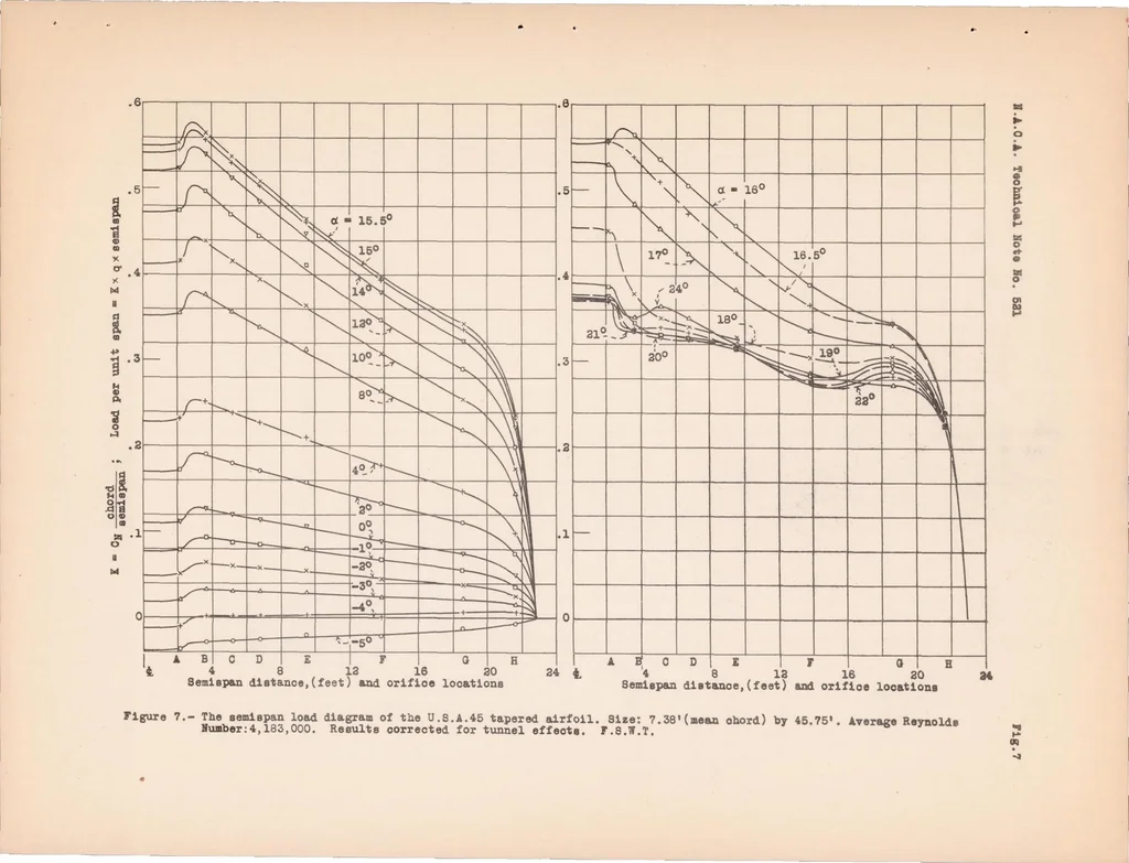 An illustration from Full-scale Force and Pressure-distribution Tests on a Tapered U.S.A. 45 Airfoil, 1935, leaf 15