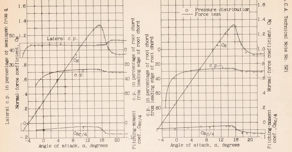 An illustration from Full-scale Force and Pressure-distribution Tests on a Tapered U.S.A. 45 Airfoil, 1935, leaf 16