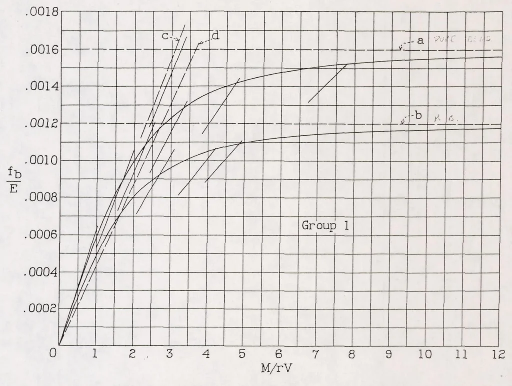 An illustration from Strength Tests of Thin-walled Duralumin Cylinders in Combined Transverse Shear and Bending, 1935, leaf 25