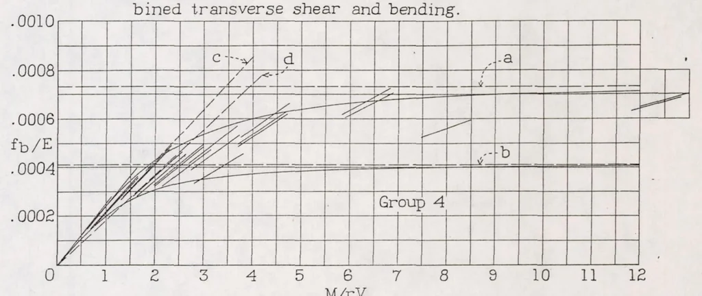 An illustration from Strength Tests of Thin-walled Duralumin Cylinders in Combined Transverse Shear and Bending, 1935, leaf 26