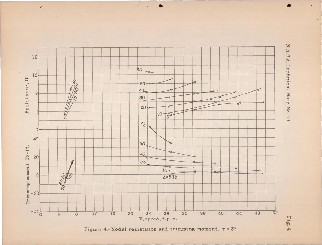 An illustration from A Complete Tank Test of a Model of Flying-boat Hull - N.A.C.A. Model 16, 1933, leaf 15